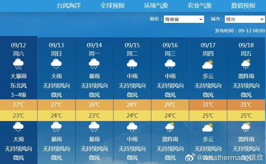 【南海低压】今晨中央气象台将南海上的扰动提升为热带低压级别。未来总体向西北方向移