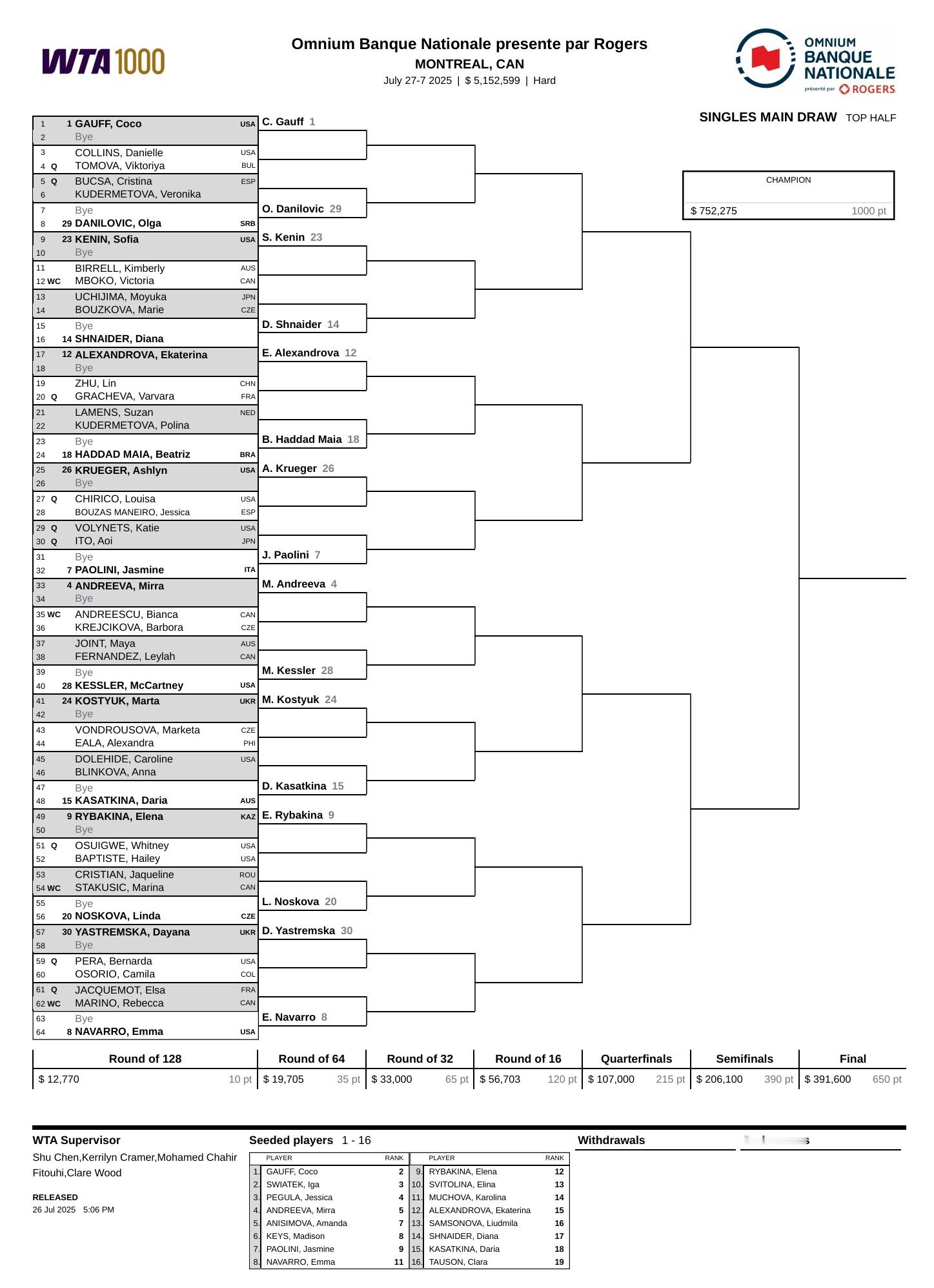 WTA1000蒙特利尔站资格赛选手落位👇[Q]托莫娃 vs 柯林斯[Q]布克沙