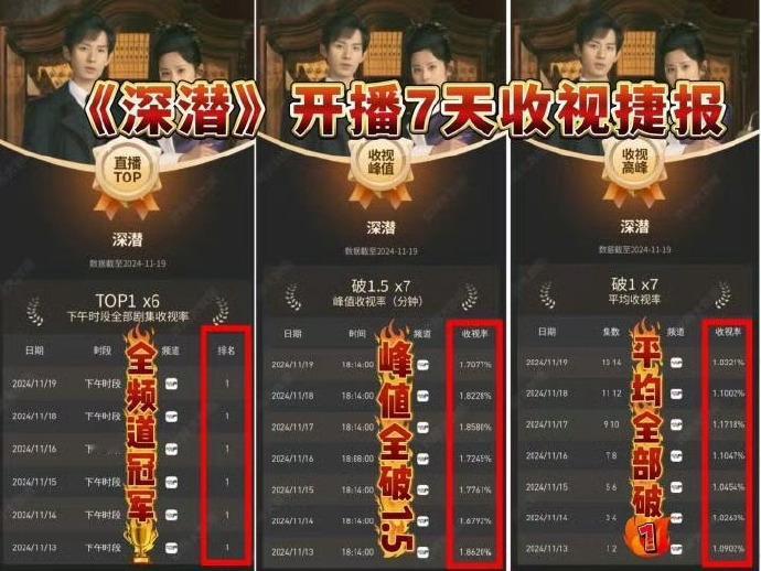 成毅深潜云合成绩 成毅主演《深潜》收视和口碑齐飞，靠成毅强大的路人盘，冷门档b级