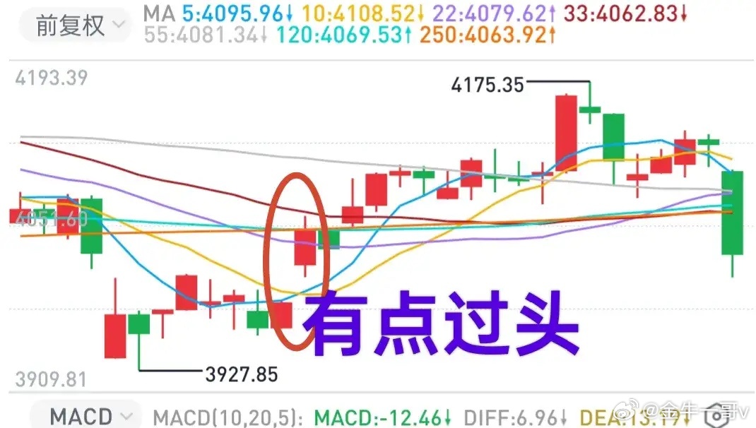 A股：万物皆周期，创业板兑现了百点下跌，下一个可能轮到科创板了。有没有可能构筑双