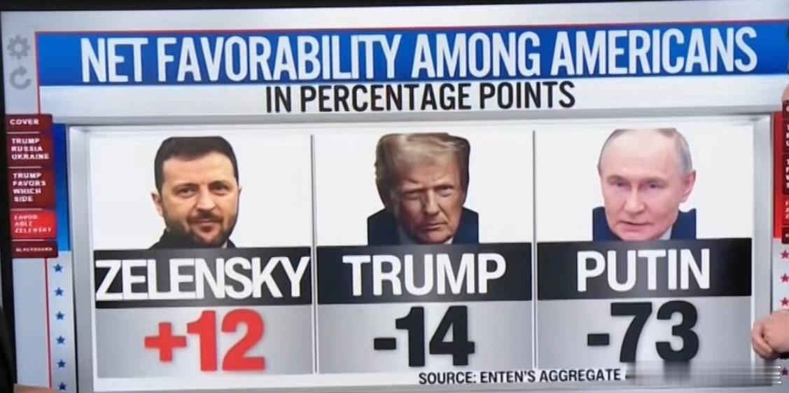 美国最新民调：乌克兰总统：支持比反对高十二个百分点（+12）美国总统：-14俄罗