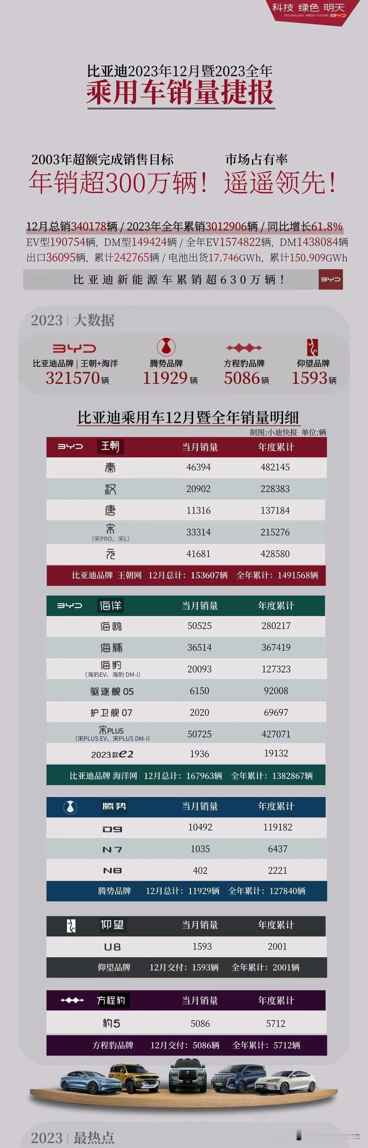 恭喜比亚迪，完成了年销302万的壮举，并且这302万全部是新能源汽车。单凭新能源