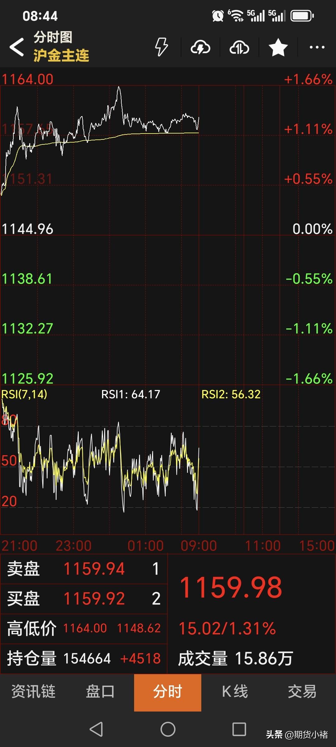 昨晚，
国内黄金期货
强势运行，高开高走。
主力合约停收于1159.98元，
较