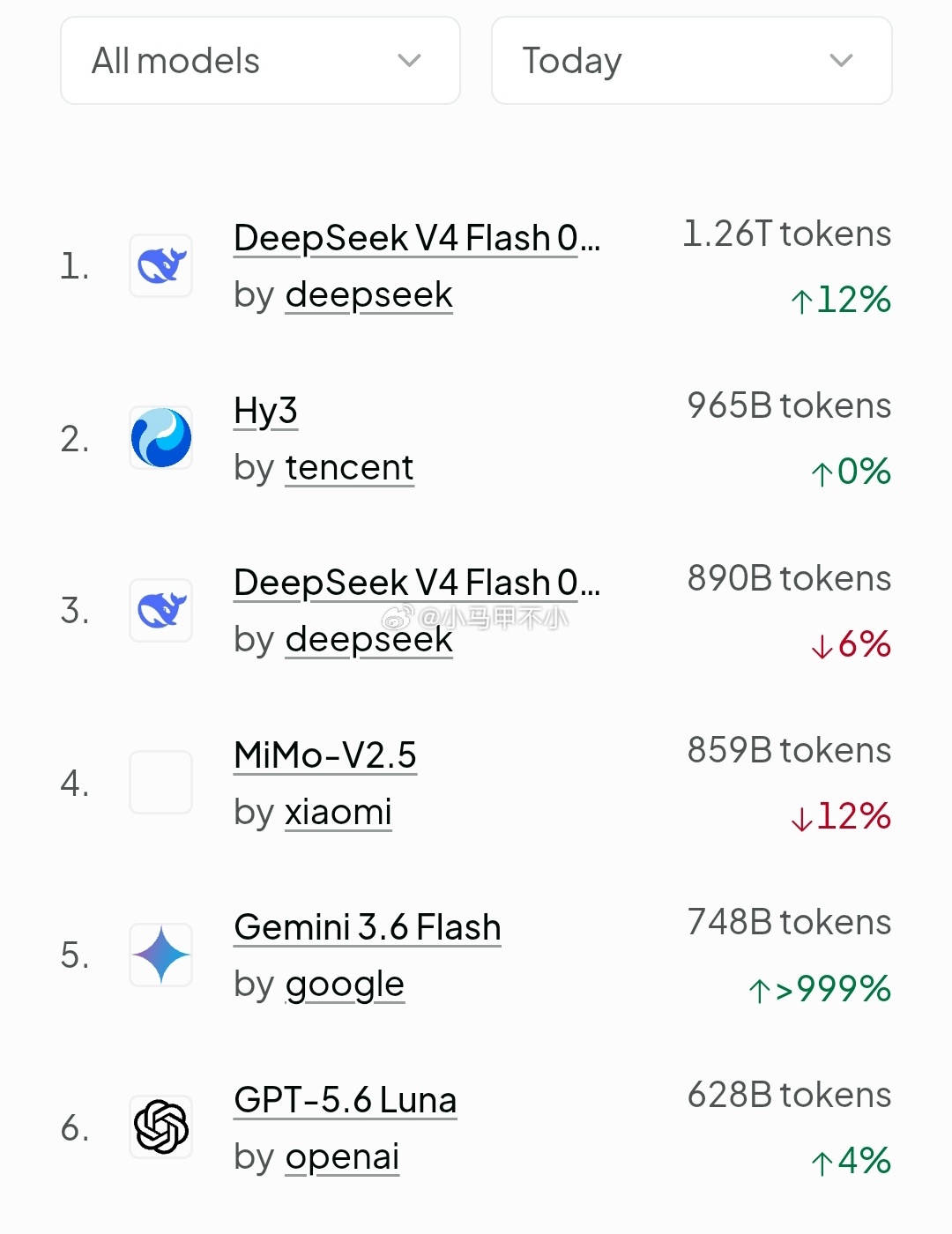 deepseek第一，腾讯混元第二，小米第四中国AI连续14周霸榜
