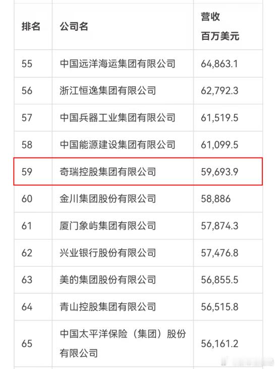 奇瑞2025财富中国500强榜单排名跃升41位7月22日，2025年《财富》中国
