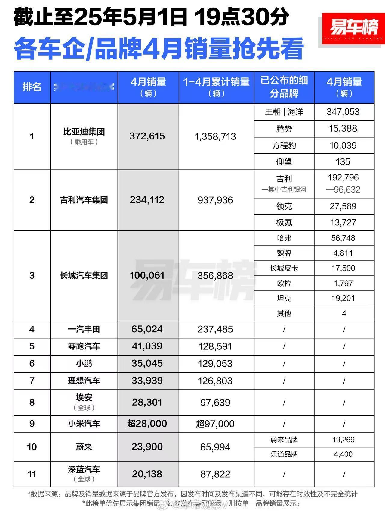 新能源汽车销量榜：比亚迪仍旧领跑，吉利汽车保持追赶态势，奇瑞汽车还没有放榜。零小