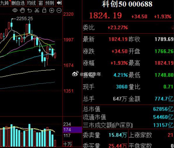 下半年有条件的还是多看看科创今日看盘a股