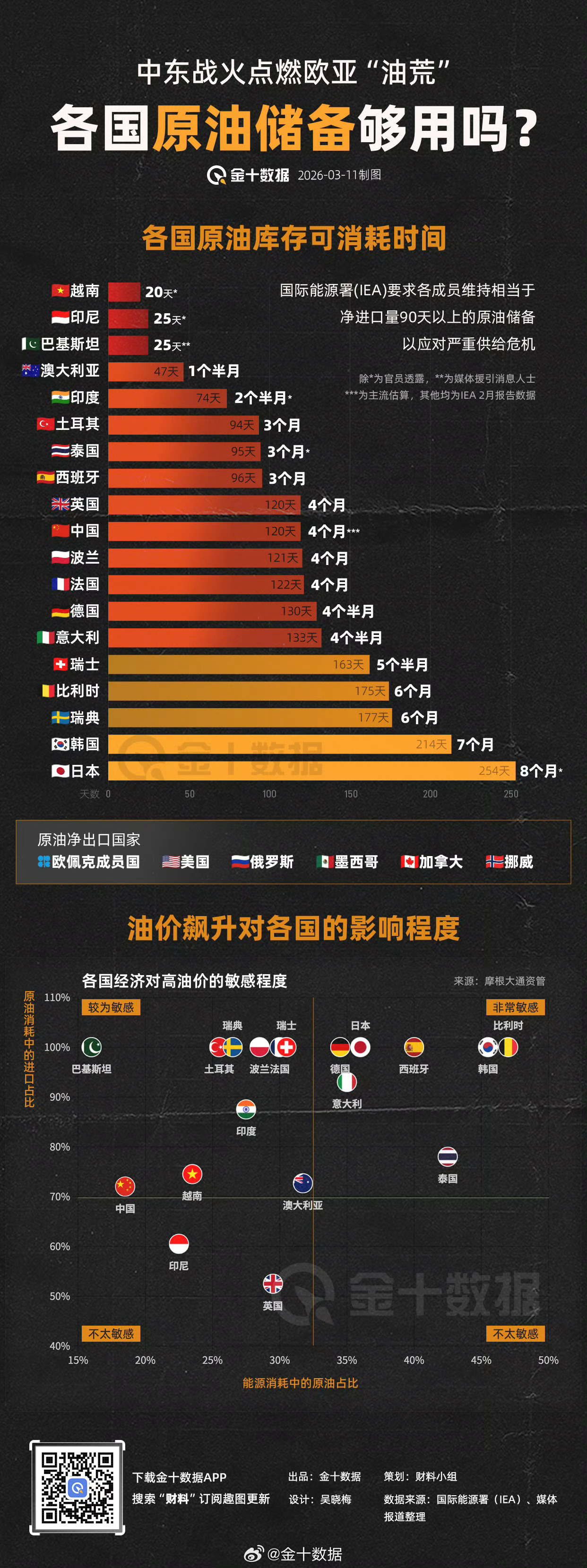 中东战火点燃进口国“油荒”，各国原油储备还够用吗？中东局势油价原油库存原油储备霍