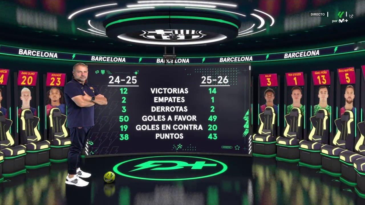 📈西甲联赛17轮过后，本赛季与上赛季的比较： 🔴 2024-25赛季 胜场：