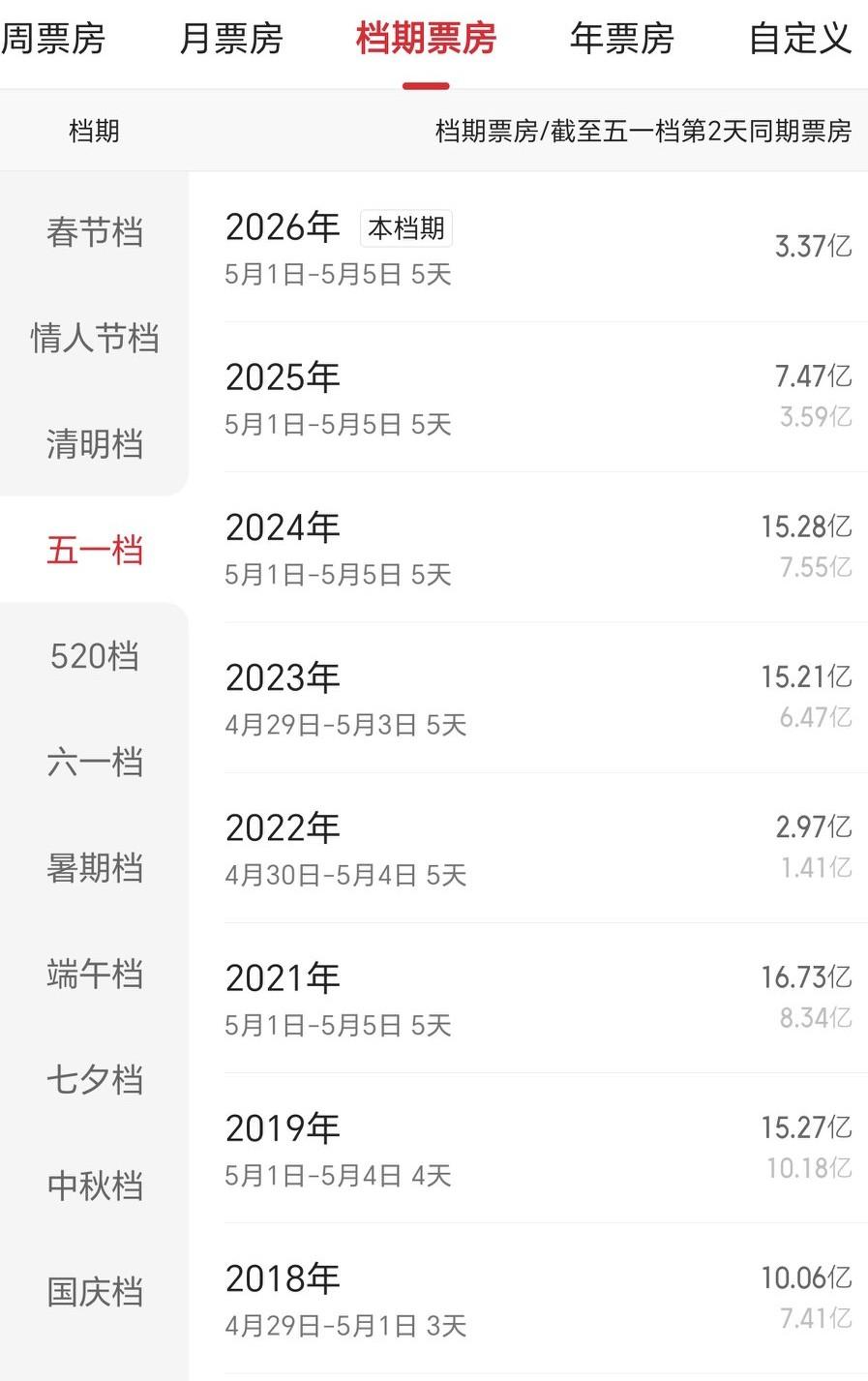 2023年，五一档电影票房15.21亿元
2024年，五一档电影票房15.28亿