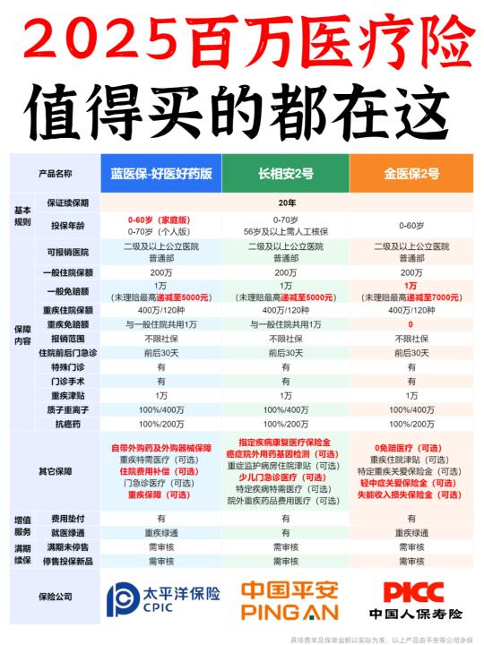 医疗险金医保、蓝医保、长相安，选哪款好