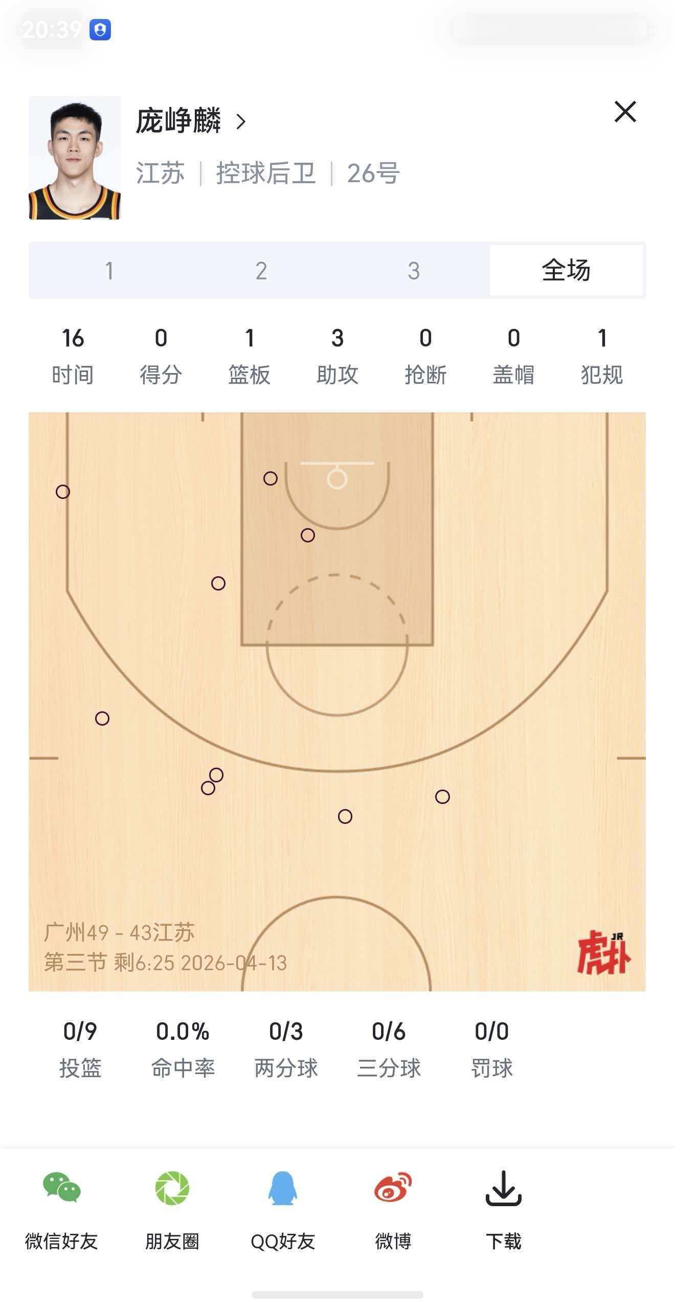 庞峥麟今天被针对的好惨，9中0.。。。。。。广州男篮vs江苏男篮