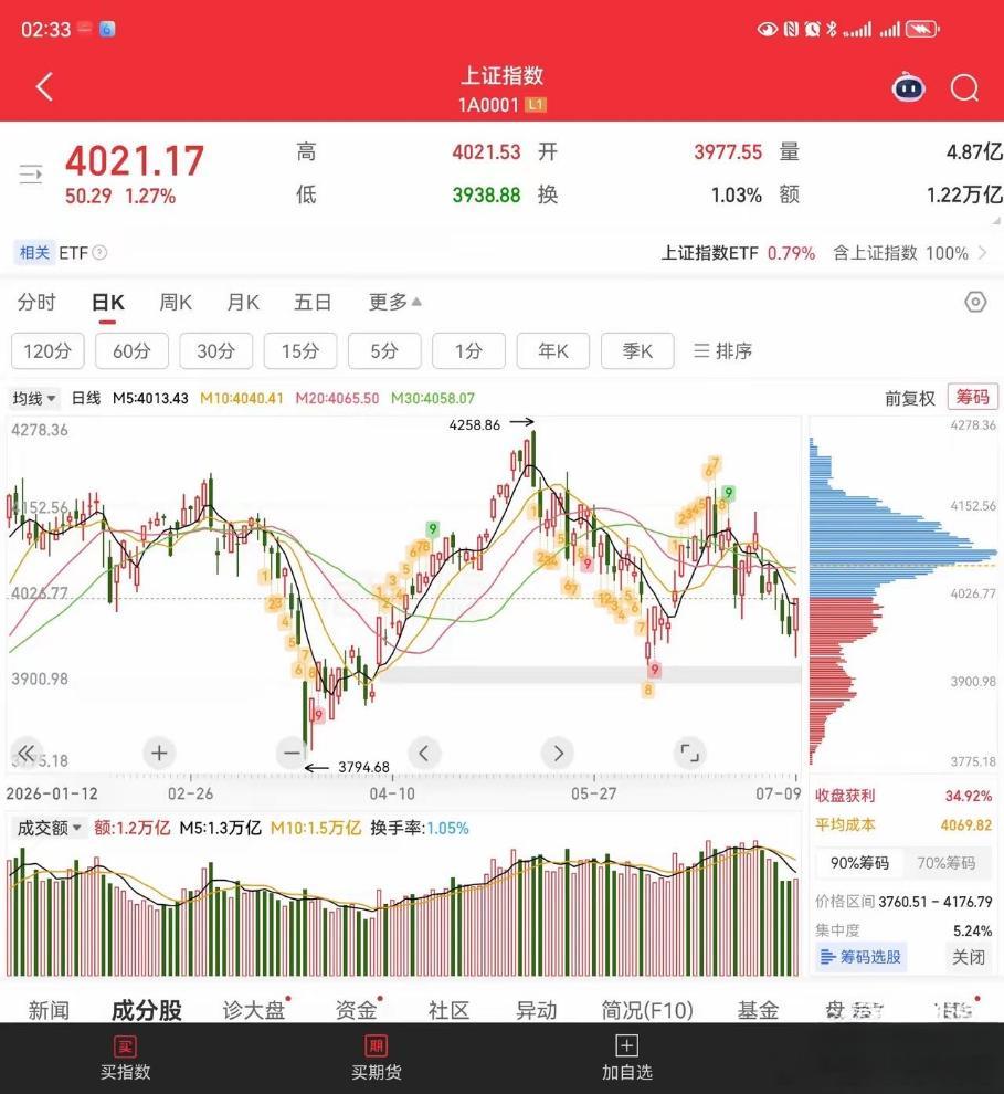 存储芯片、CPO、国家大基金持股、光纤，涨幅居前;科技股迎来久违的集体反弹上涨行