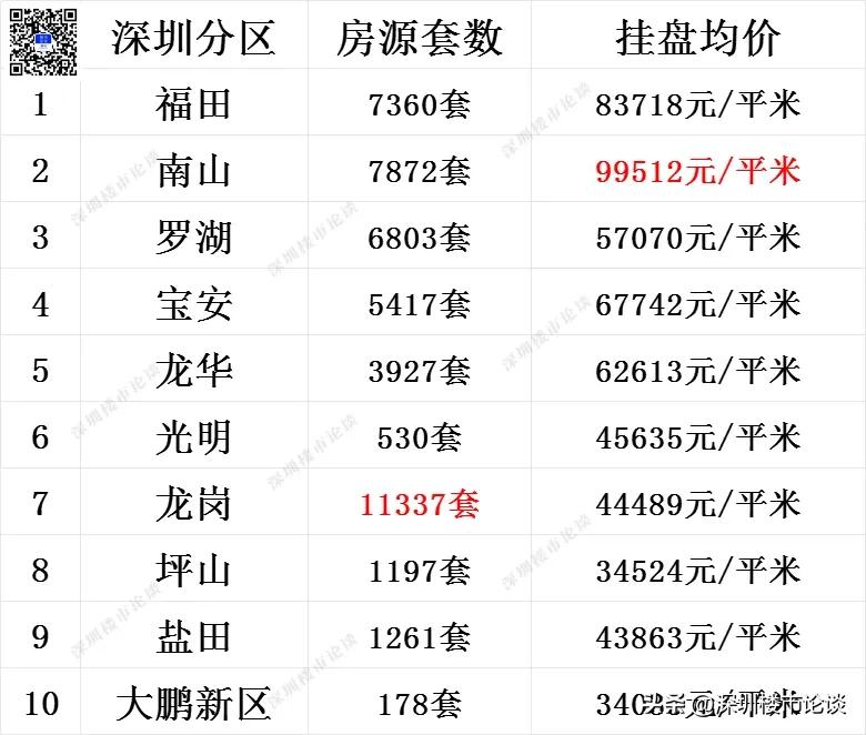 深圳全市楼市最新行情#深圳楼市最新行情#深圳楼市论谈#深圳全市挂盘量#深圳楼市动