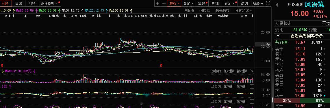 #风语筑 sh603466[股票]# 空间计算 板块龙 ​​​