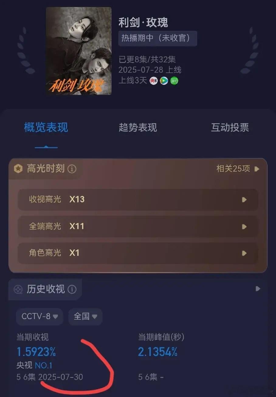 迪丽热巴下次还是和大流量合作吧，强强联手。《利剑玫瑰》收视率跌到1.59％ 最高