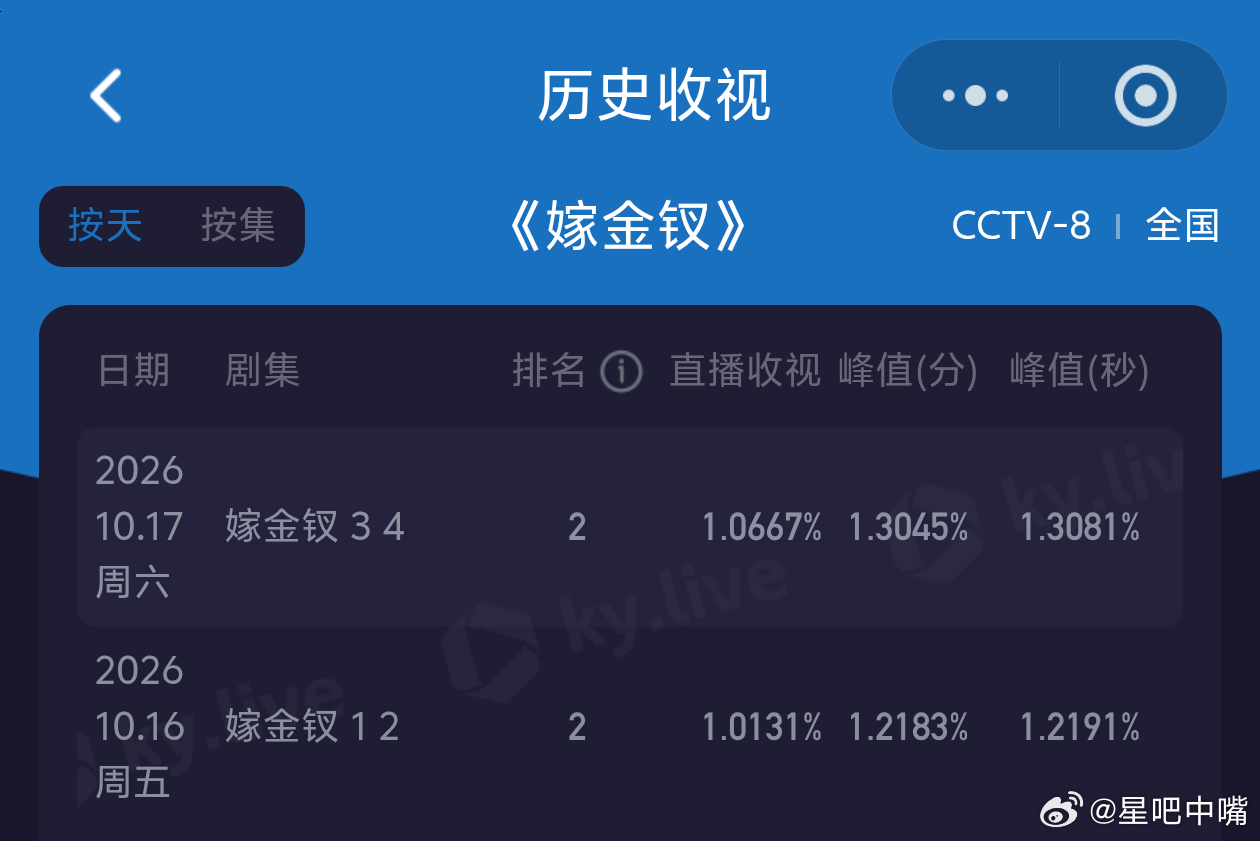 嫁金钗口碑发酵本嘴低估《嫁金钗》的收视率了，《嫁金钗》开播第二天收视上涨，走势很