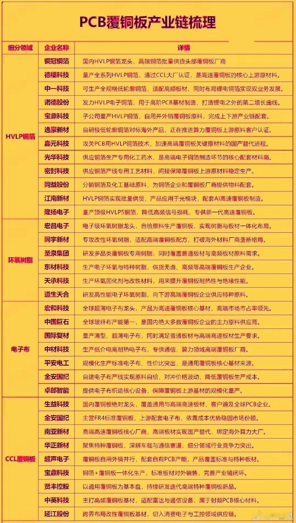 PCB覆铜板产业链通俗梳理整条产业链从上到下分为四层：HVLP铜箔、环氧树脂、电