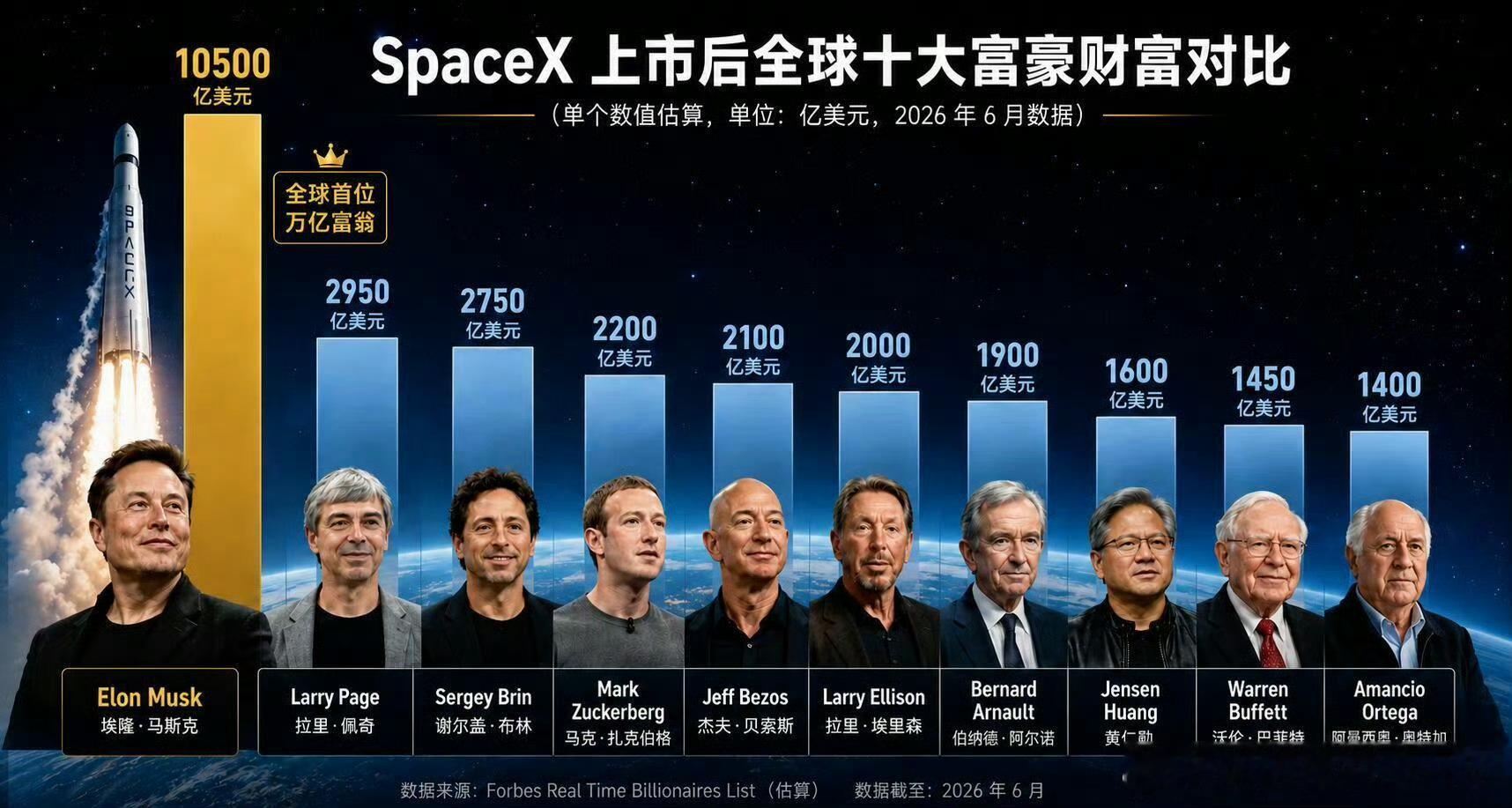 以前大家眼里的世界首富是比尔盖茨，现在都排不上号了！