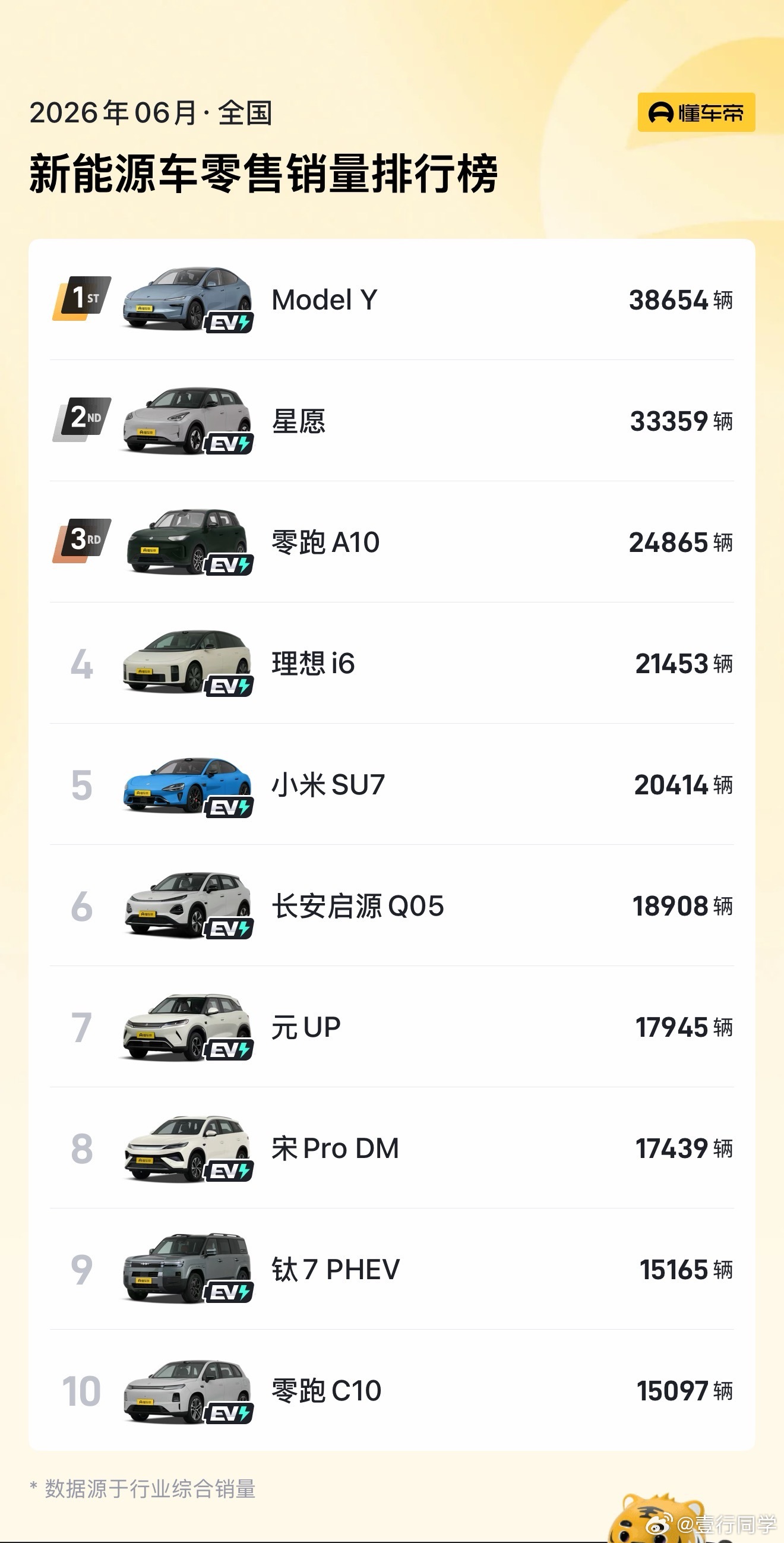 6月新能源车销量前10仅1款增程我反而觉得小米选这个时间点做增程挺危险，也挺聪明