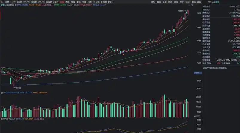AI 抽走红利资金，跌超 15% 的红利板块还能布局吗？

这段时间 A 股行情