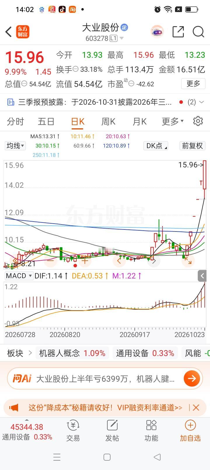 我这哥们真的是家里冒青烟了！10月15日9块抄底大业股份，直接干了4万股，本金投