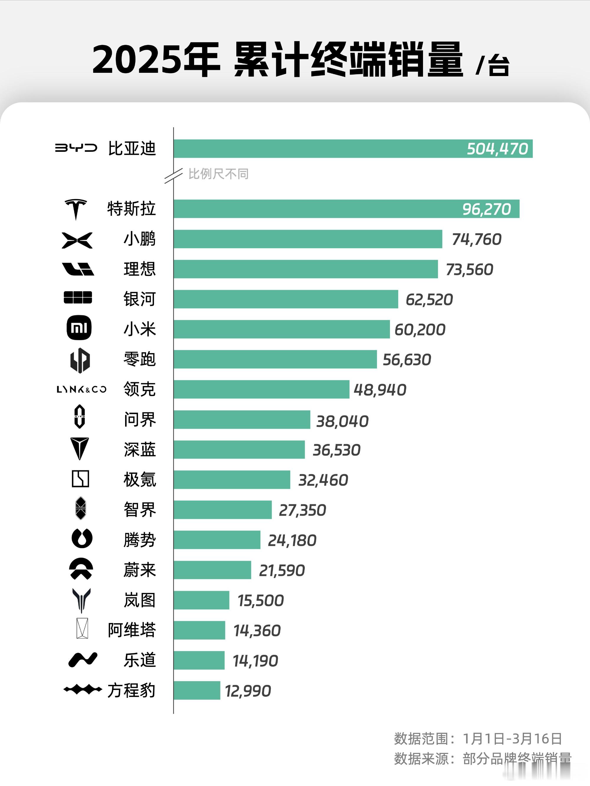 2025年终端累计销量，截止2025年3月16日，小米汽车卖了60200台，新势