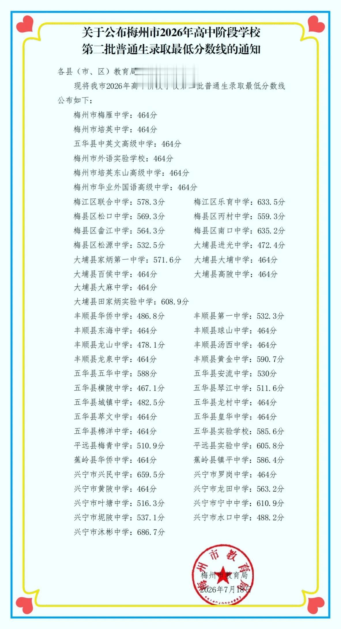 梅州2026年中考第二批普通生录取最低分数线出炉

2026年7月18日，梅州市