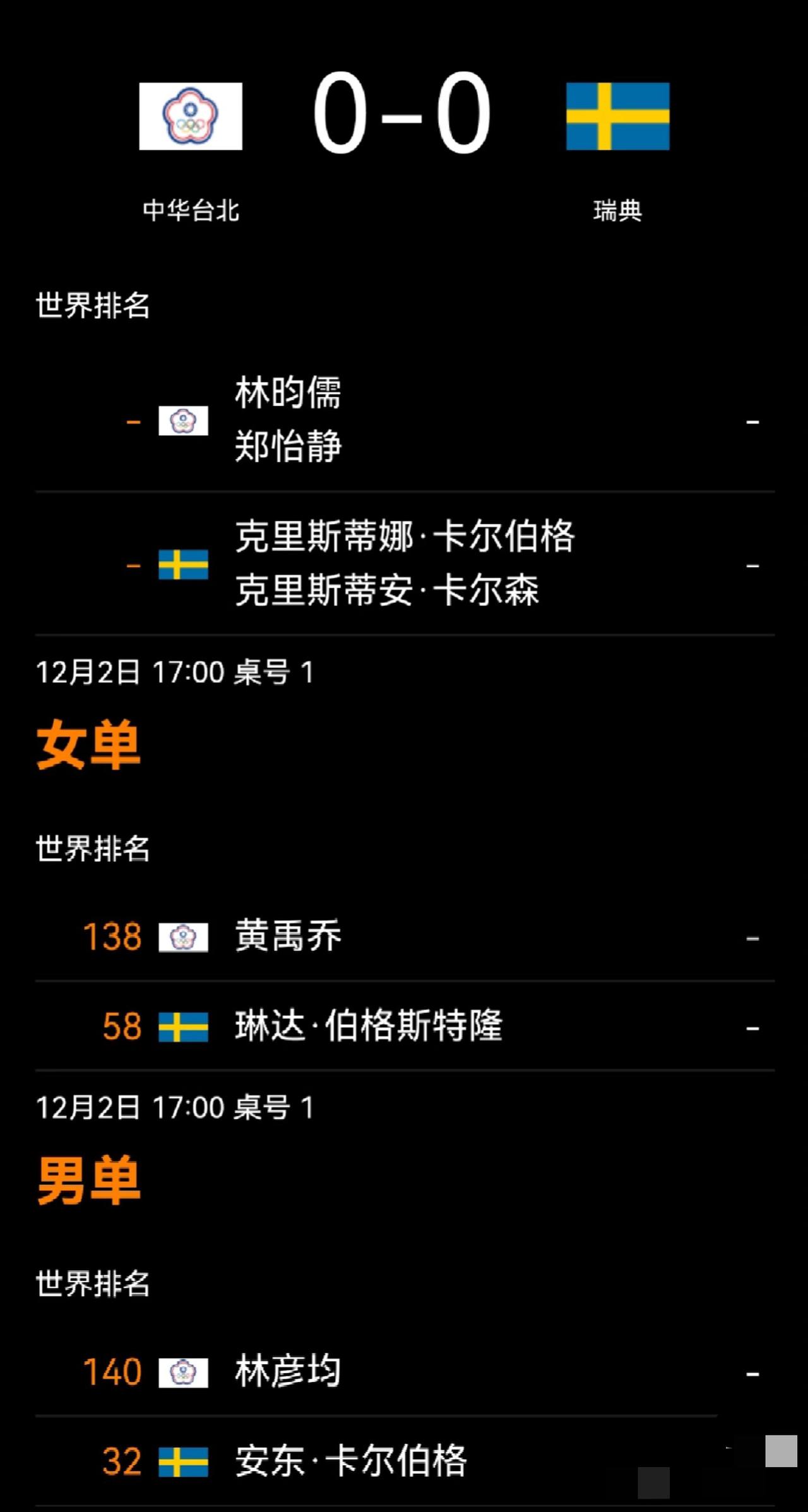 成都混团世界杯中国台北VS瑞典的生死之战 对战表出炉 林昀儒打混双
12月2日，