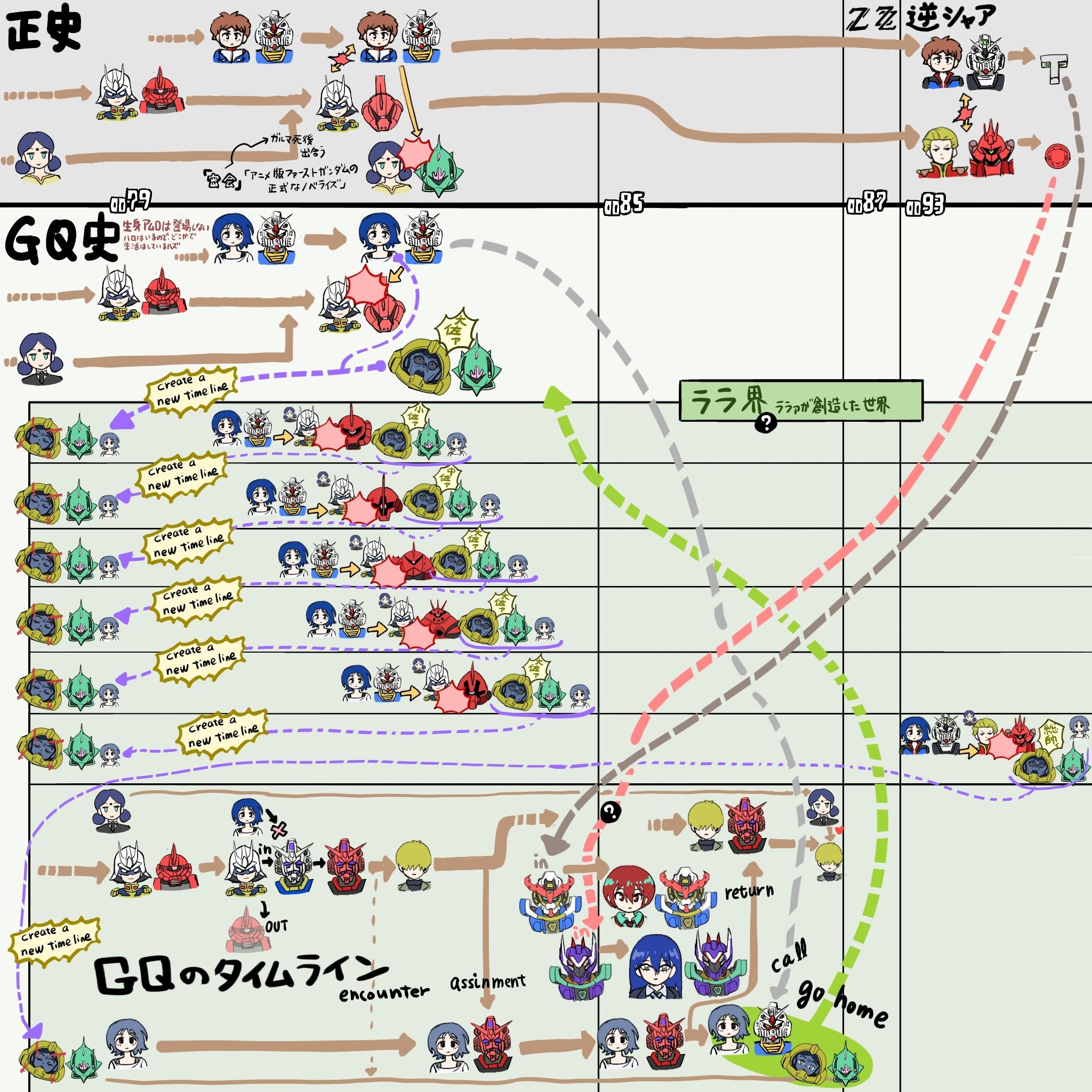 ccc制作的正史和GQ的世界线&时间线关系图，相当的清晰高达高达跨时之战 ​​​