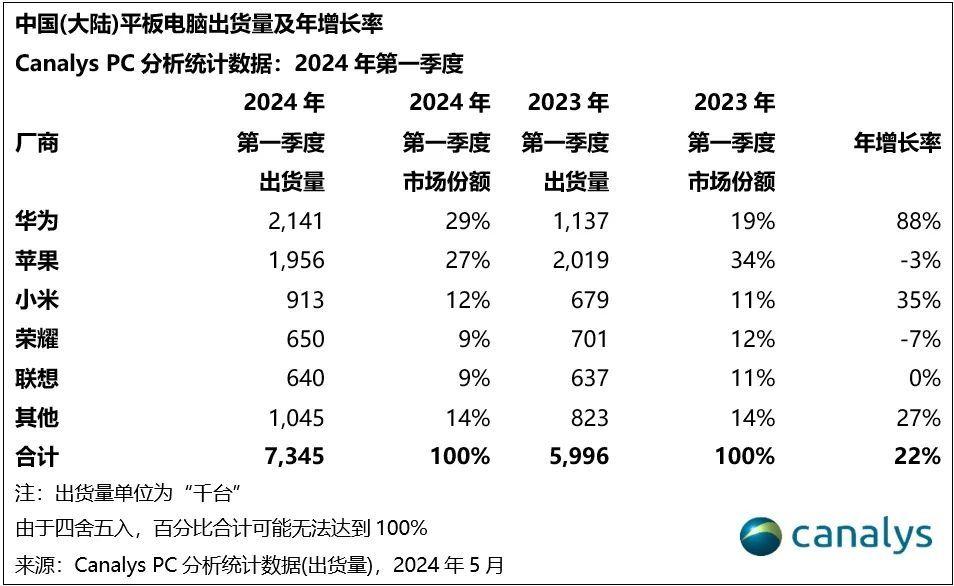 Canalys公布了2024年第一季度国内市场平板电脑和笔记本市场占有率。
平板