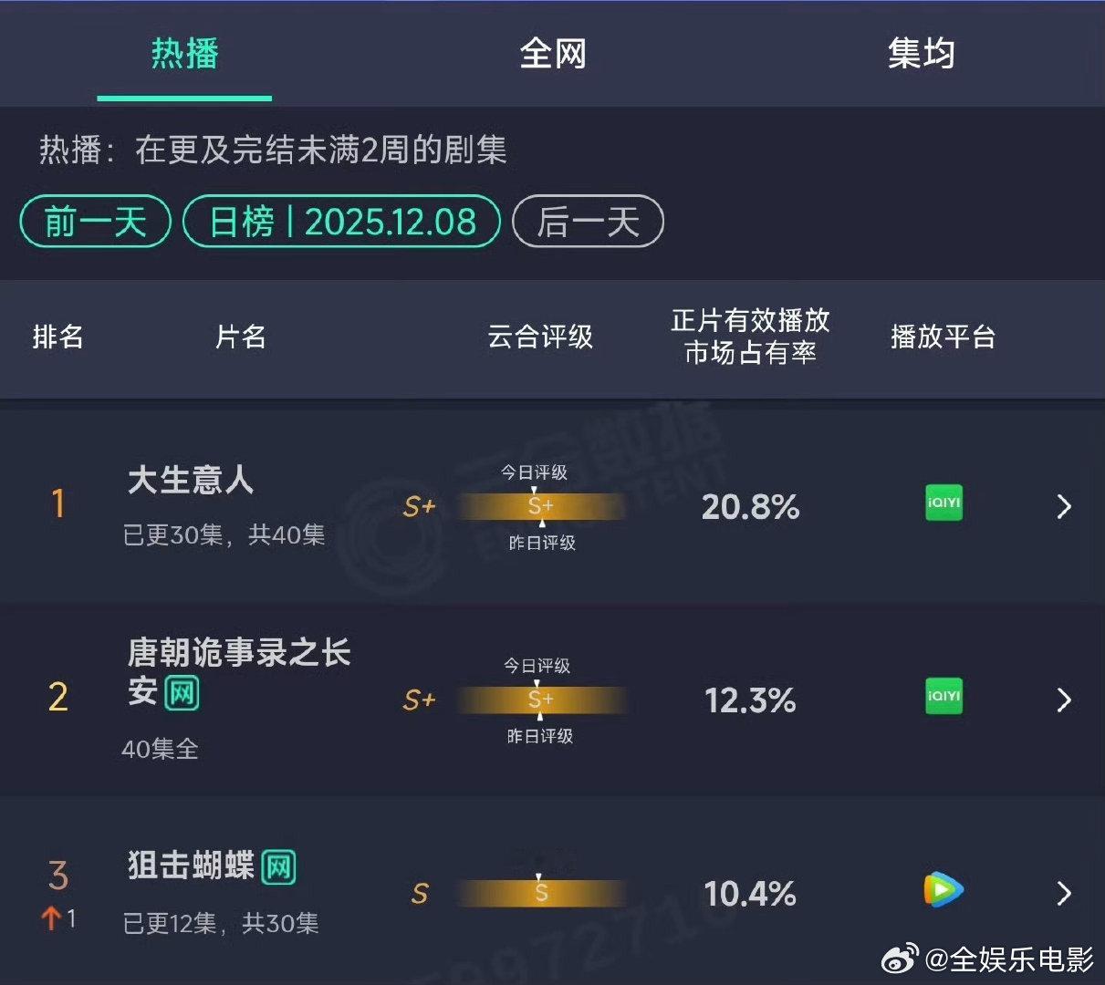 狙击蝴蝶云合第三陈妍希，周柯宇，《狙击蝴蝶》云合第三，10.4% 