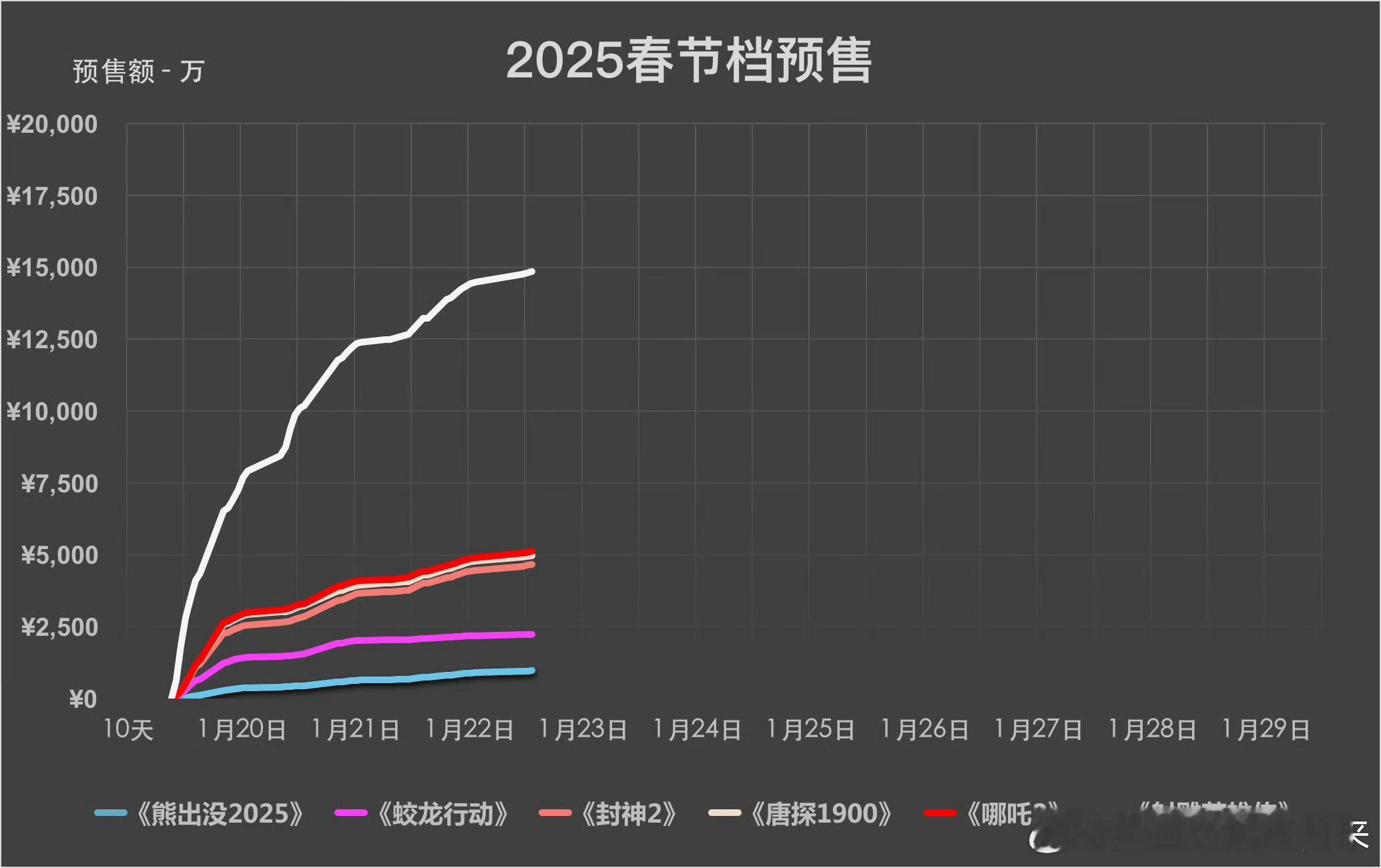 春节档电影预售情况一览👇🏻👇🏻👇🏻👇🏻射雕还在努力哪吒唐探封2三