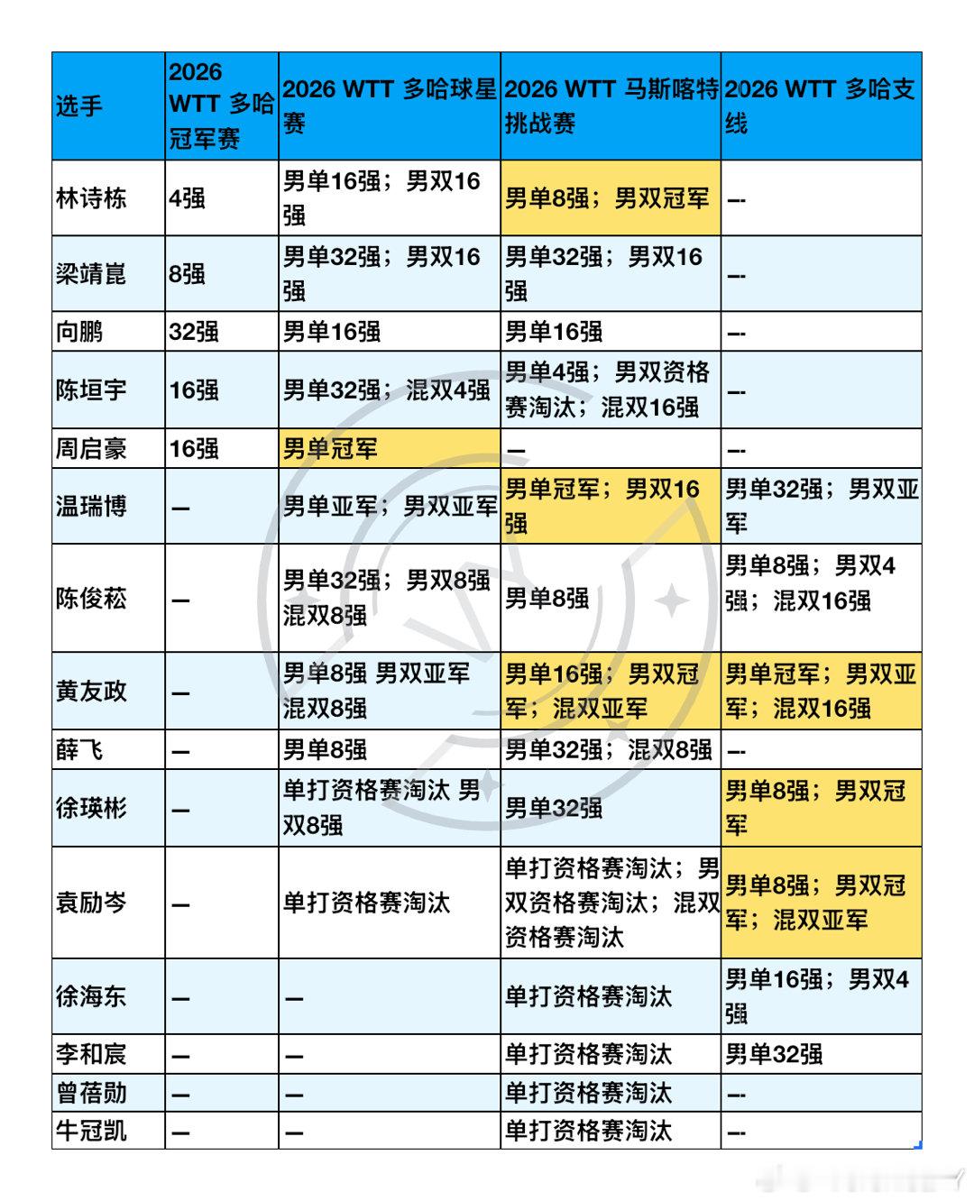 男乒一月成绩单（仅列出冠军/亚军）2026wtt多哈冠军赛无冠亚军2026wtt