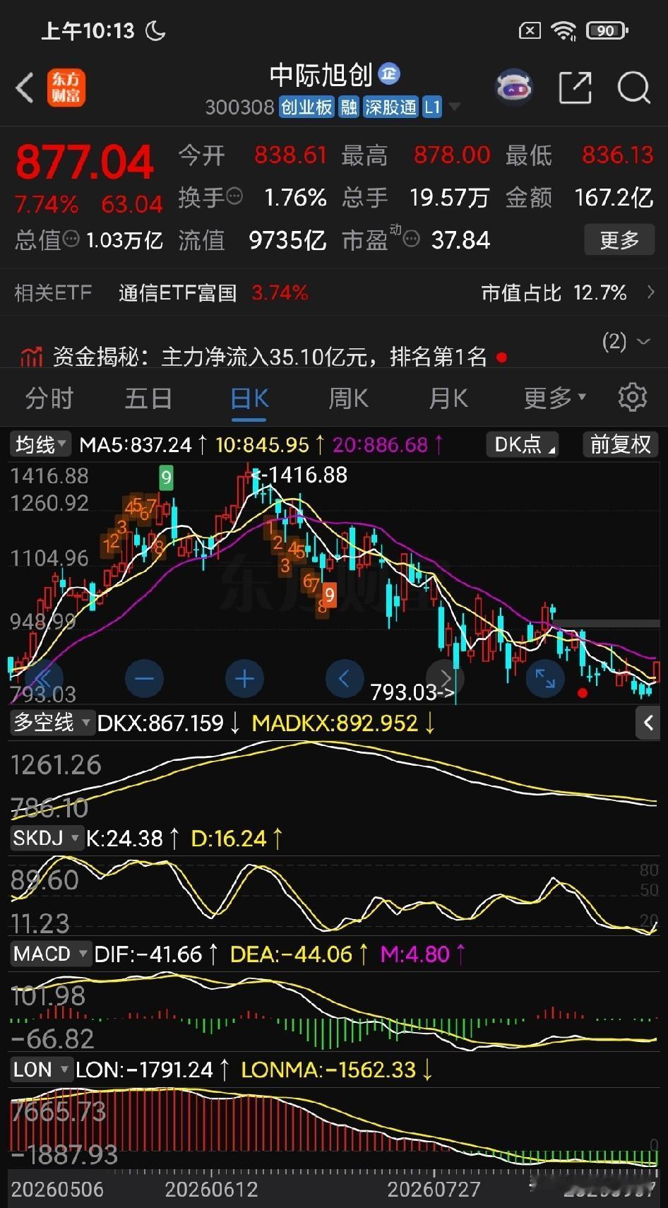 今天中际旭创带头一涨，传统股票就又遭殃。市场缺钱量资金博弈背景下，一个板块起来把