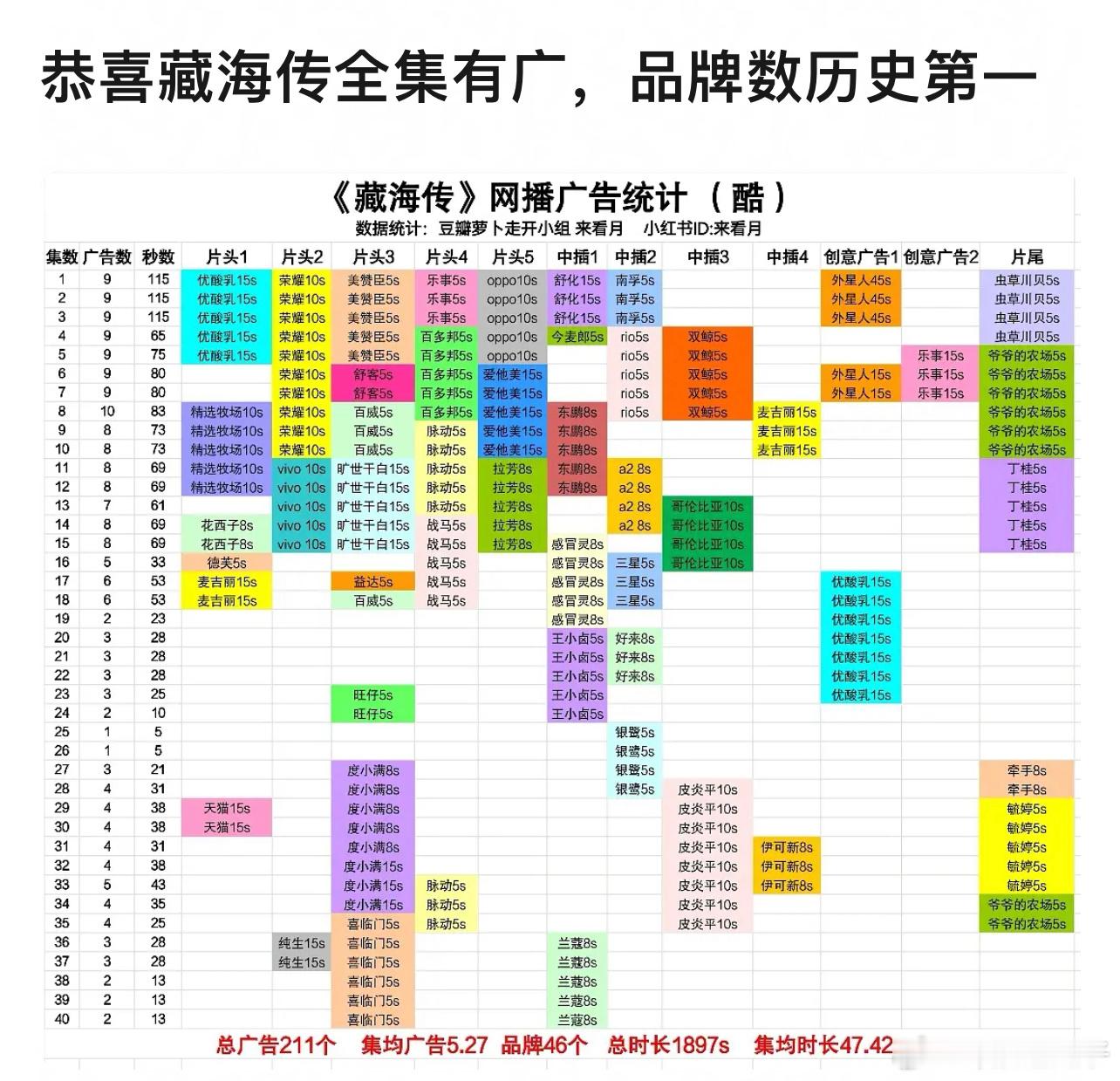 优酷不做小动作估计会更多，数量和时间都会更多 ​​​