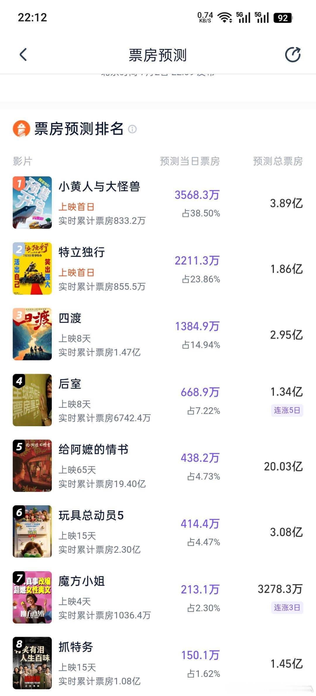 灯塔和猫眼专业版更新了票房预测：灯塔专业版：《小黄人与大怪兽》3.89亿    