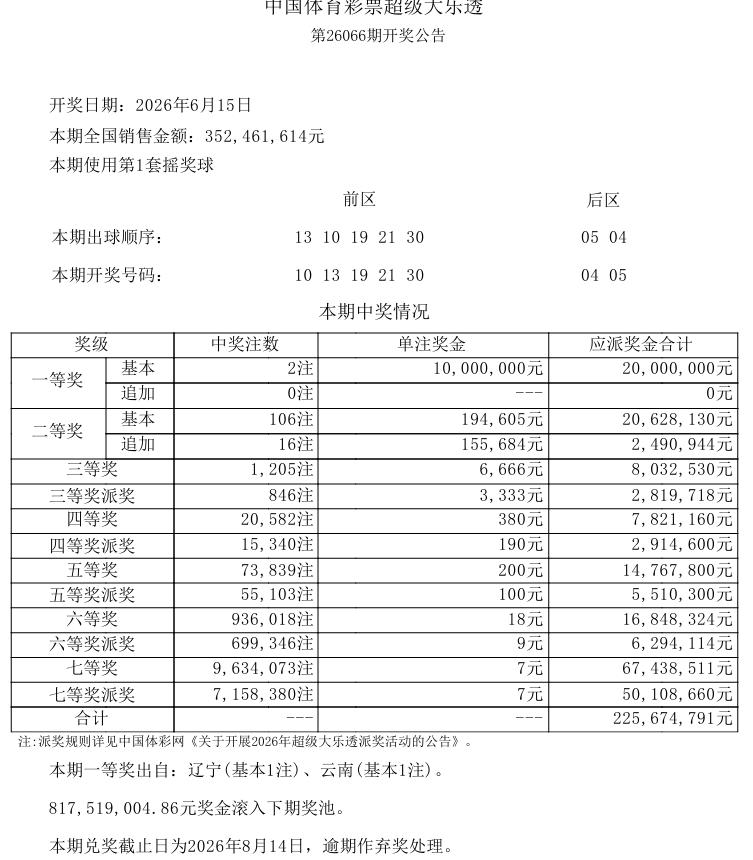 今晚彩市的重头戏是双色球，上期双色球仅中出3注1000万大奖，也已经连续三期单期