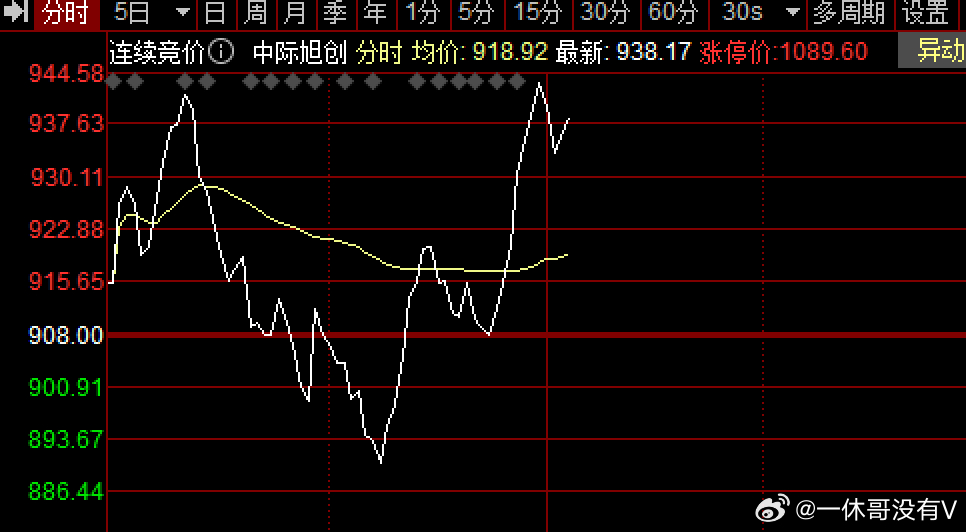 “易中天”回拉护盘中。。。。 