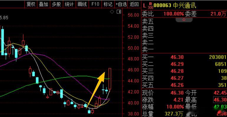今天2000亿市值的中兴通讯涨停了，原因是它和字节跳动联手搞了个大新闻；合作一款
