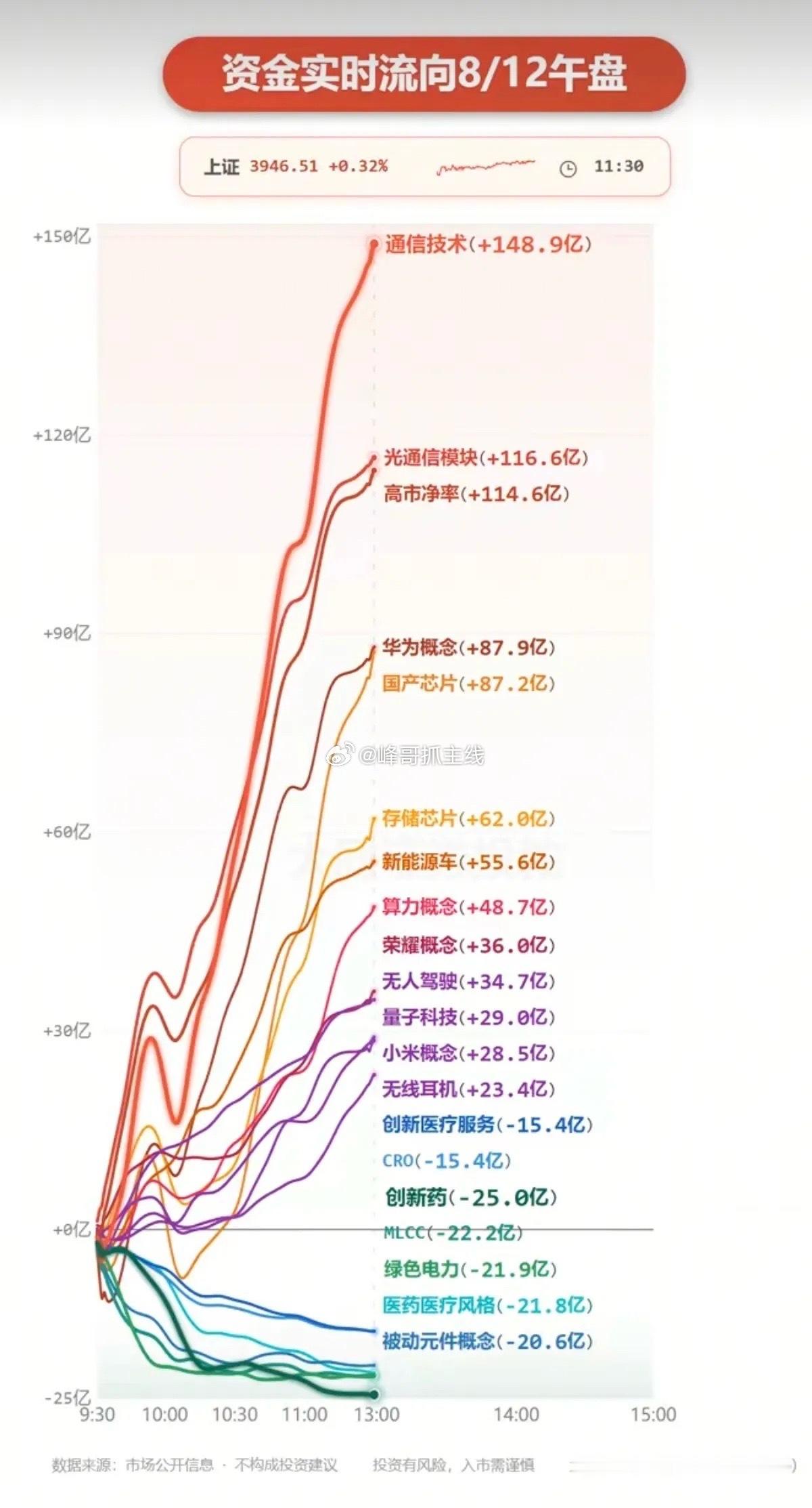 8.12周三  主力分时资金：流向 监测图！资金流入板块：通信技术、光通信模块、