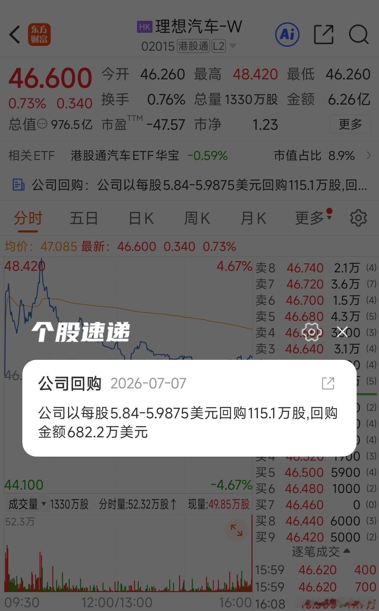 理想汽车斥资682.2w美元回购了115.1w股一年时间从高点32美元跌到现在的