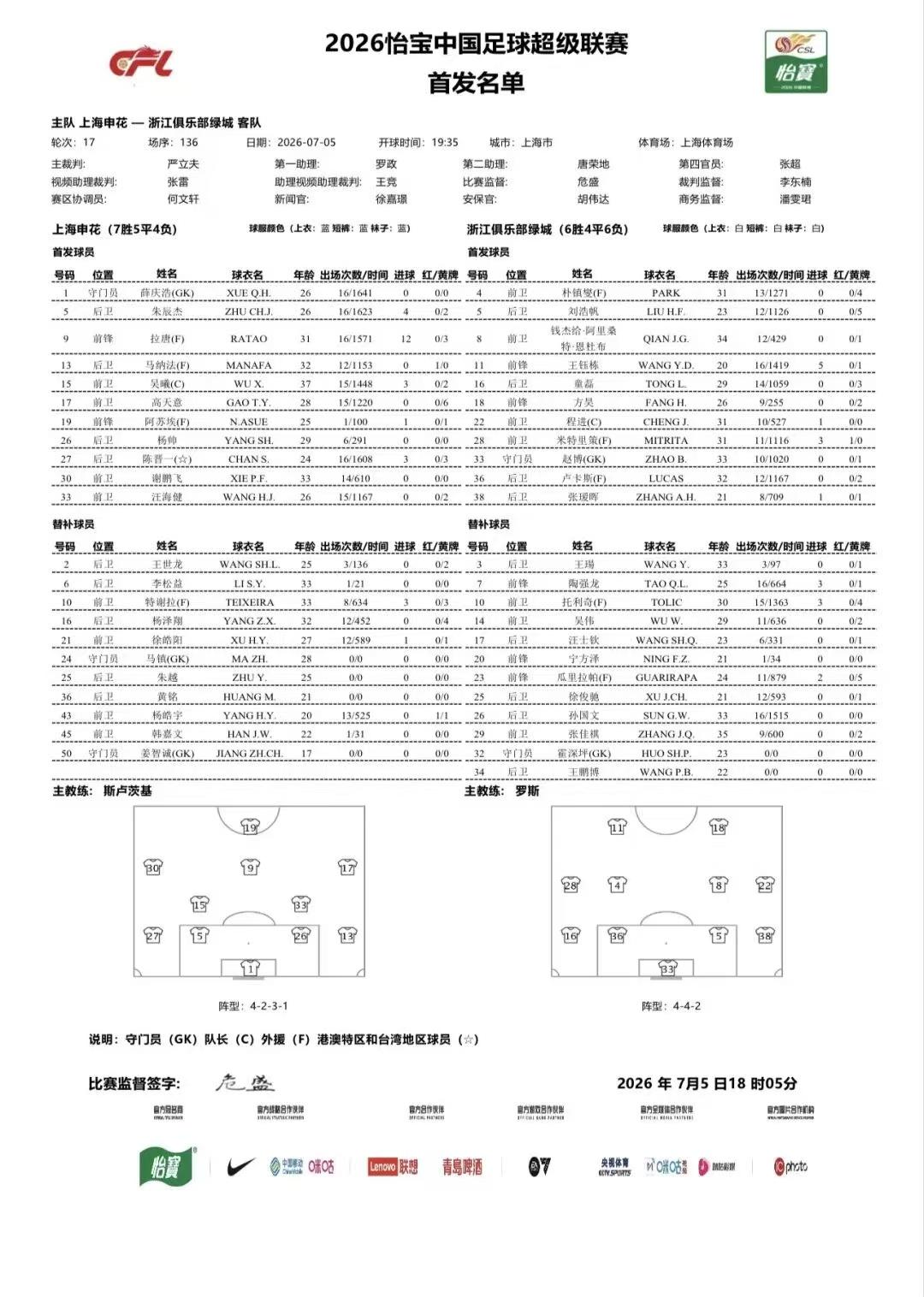 本场比赛的首发阵容出来了，下面这个图片是官方的首发名单，特大爷不在首发中，但替补