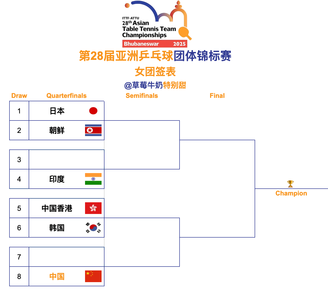 第28届亚洲乒乓球团体锦标赛丨女团第二阶段签表🇯🇵日本🆚朝鲜🇰🇵TBD