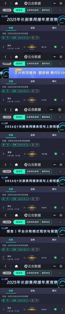 尽管云合被砍得厉害！也不影响我们杨紫家业云合稳步上涨 