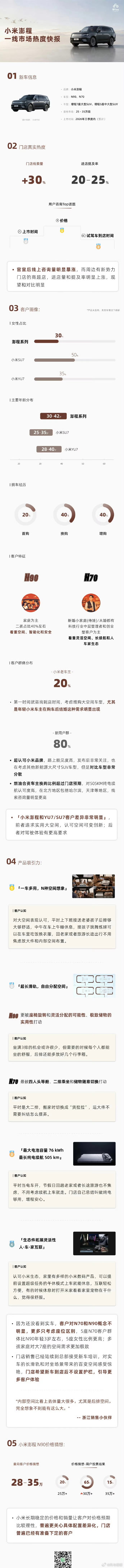 发现小米澎程关注度高，随之而来的就是澎程和YU7的对比，这份线下调研反馈出来能清