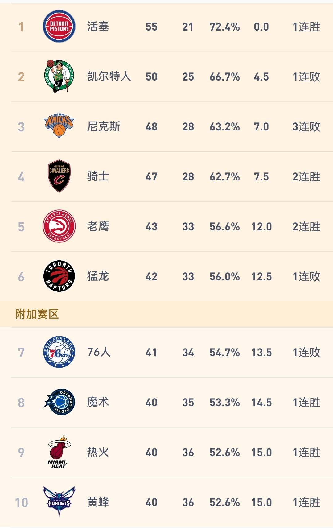 尼克斯输球，就知道骑士肯定也要输！

今天上午10点开打的一场焦点战，哈登领衔的