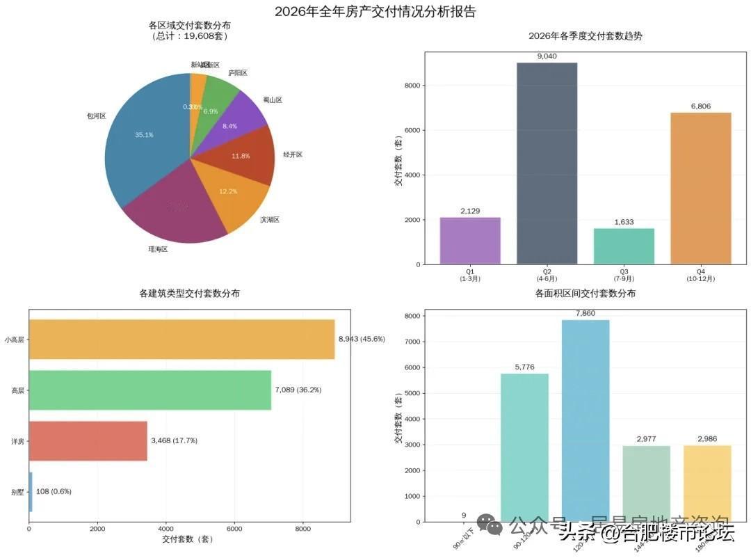 2026年合肥九区全年新房交付前瞻：46个项目1.96万套房源入市。后面会有一堆