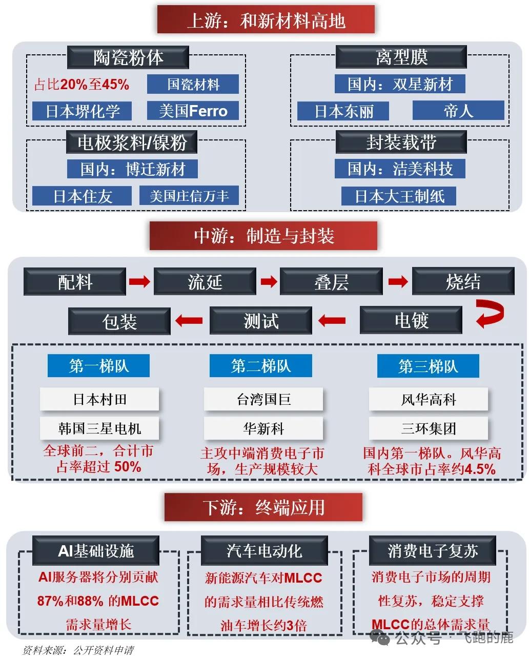 电子工业“大米”MLCC赛道解析：需求爆发+国产替代，成长空间打开
 
MLCC
