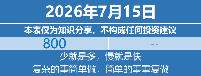 基金定投基金投资理财 2026年7月15日特别声明：本表仅为个人笔记与知识分享，